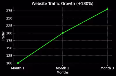 SEO Campaign for a Local Funeral Home Service