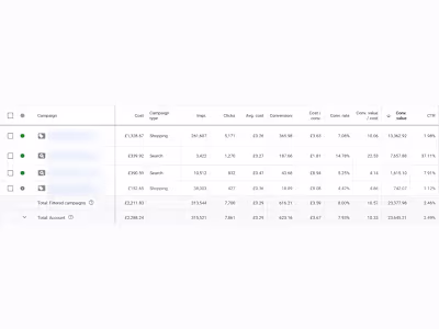 Increased ROAS from 4x to 10x for a UK based E-Com Brand