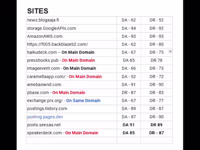 You will get 3 - 8 Guest post with dofollow Backlink