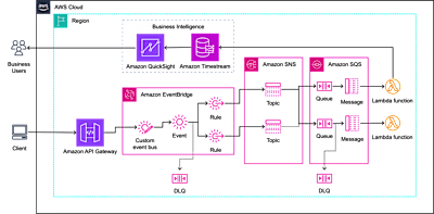 Event-Driven Resilience & Invoice Processing at Scale