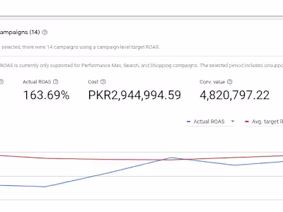 Google Ads ROI