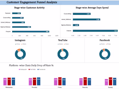 Full-Funnel Performance Dashboard for ClickToClose