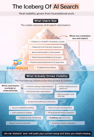 Want to see which layers YOU have (or don't)? DM me "DIZISOC...