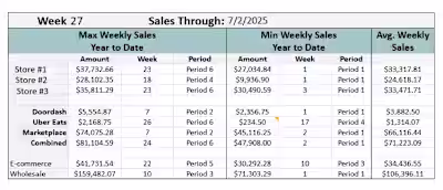 Min/Max/Average Sales Analysis for Strategic Planning