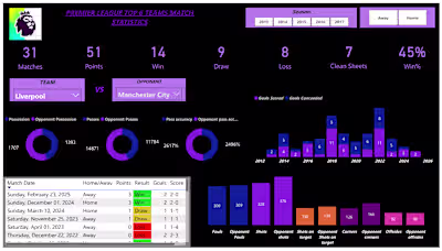 This report analyzes the performance of the EPL top 6 clubs ...