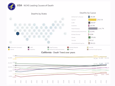 NCHS - Leading Causes of Deaths