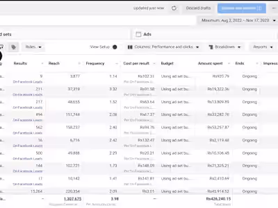 Helped real estate to generate 10,000+ leads through meta ads.