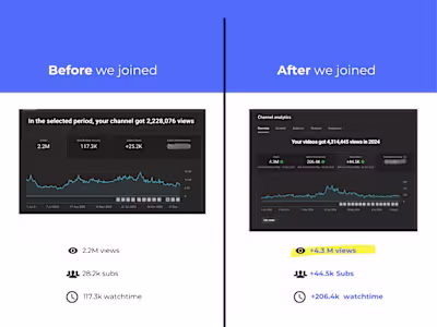 1 Billion plus Organic Views generated for my Clients!