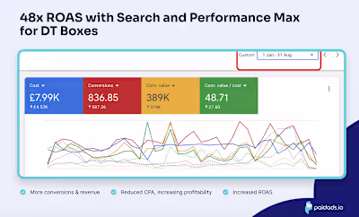 48x ROAS with Search & Performance Max