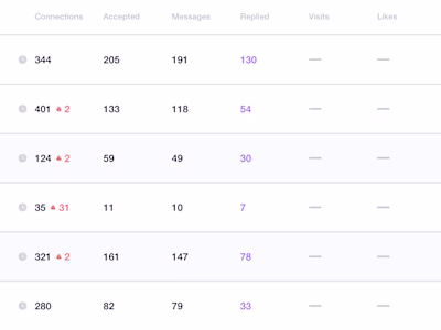Driving LinkedIn Outreach Automation funnel for SaaS Company