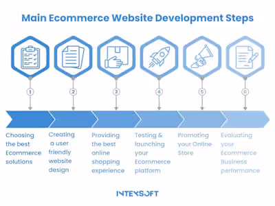 E-commerce Website Development