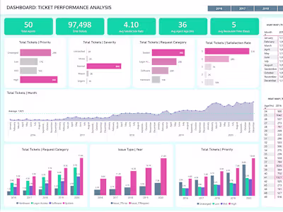 Resolution Analysis Dashboard
