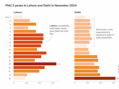 Air Pollution Analysis in Lahore and Delhi