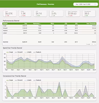 Multi-Source Ad Performance Dashboard