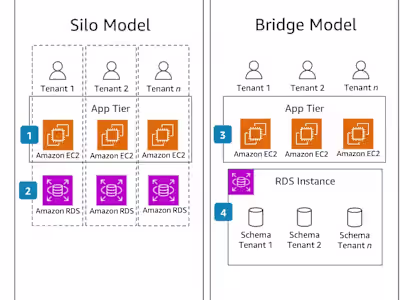 Transform Your Cloud Infrastructure with AWS Multitenancy!
