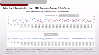 OCPC Performance Trend – Baidu Ads for Automotive Brand