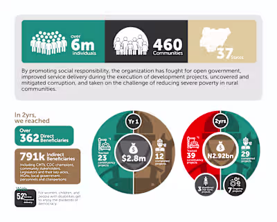 One of my favorite works Infographcs design for a Non-profit...