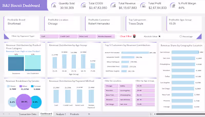 Business Analysis Dashboards for B&J Biscuit