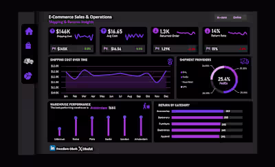 E-Commerce Sales & Operations 