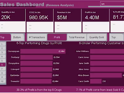Comprehensive Power BI Dashboard for Pharmacy Sales
