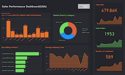 Sales Dataset Analysis