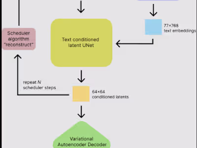 Text-to-Image Diffusion Model Training
