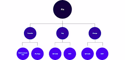 Designing the Pix experience for Neon Bank