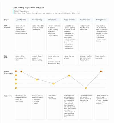 UX Case Study - Sharing Mercedes App