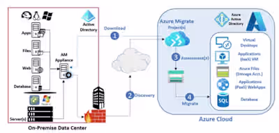 Azure Infrastructure provisioning ( Migration/Landing zone)