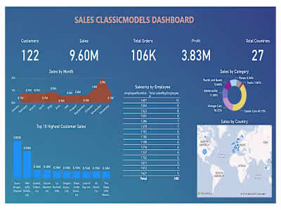 SALES CLASSICMODELS DASHBOARD