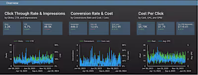 Google Ads for Plumbing, Heating, and Cooling Company