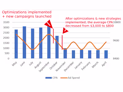 PPC - Optimize Ads & Launch New Campaigns - Creditorsrelief.com