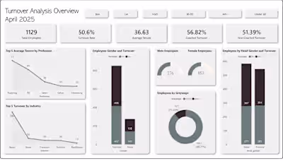 Turnover Analysis Dashboard