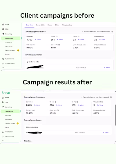 after 3 months or trial and error of email campaigns and new...