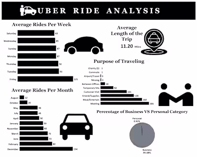 Uber Ride Analysis