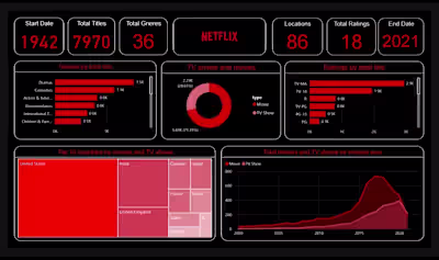 Netflix Dashboard 