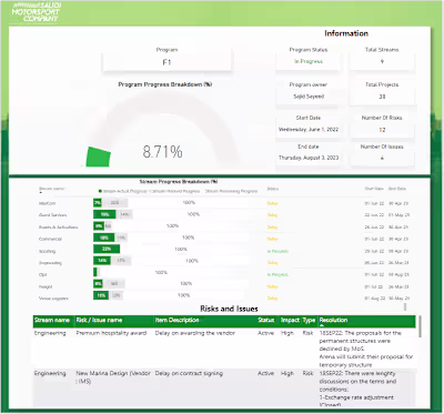 Motor Sport Budget VS Revenue Dashboard