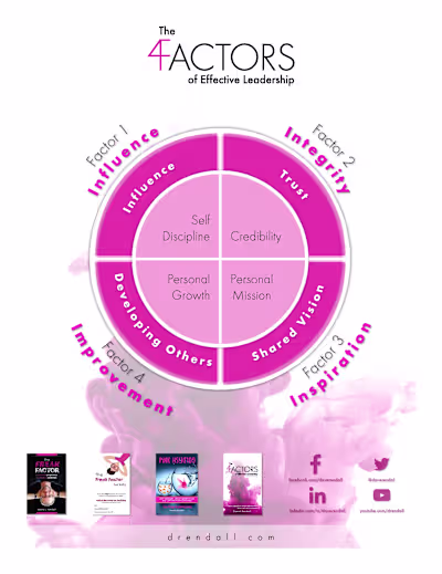 Rendall-Four Factors of Effective Leadership Contextual Model
