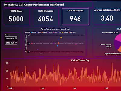 Call Center Performance Dashboard | PwC Power BI