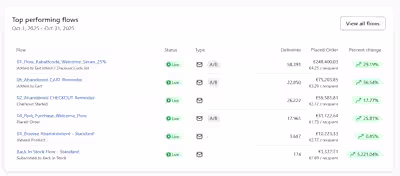 Top performing flow on CANPUFF ecommerce brand