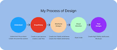 Foodie UX Case Study