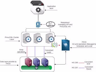 Open-source: MySQL HA Cluster Deployment On Kubernetes
