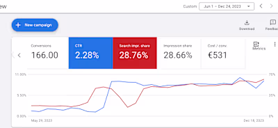 +70% Increase in CTR | Outranking Competition