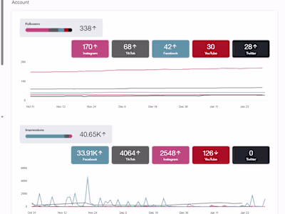 +338% Follower Growth | Triple-Digit Engagement Uplift