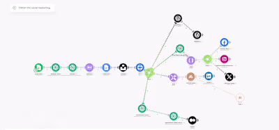 Social media(blog,insta.Fb,X,LinkedIn) Automation