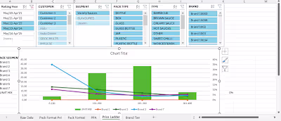 FMCG Market Analysis & Automation Dashboard