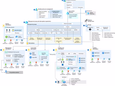 Azure Landing Zone Deployment