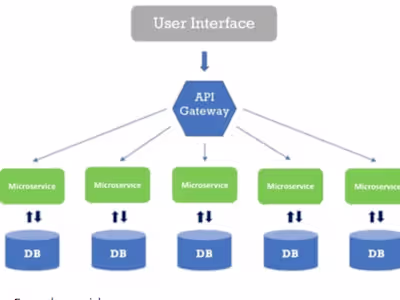 Event-Driven Microservices Architecture Api