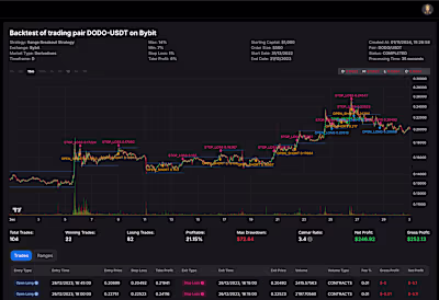 Development and Backtesting of Algorithmic Trading Strategies