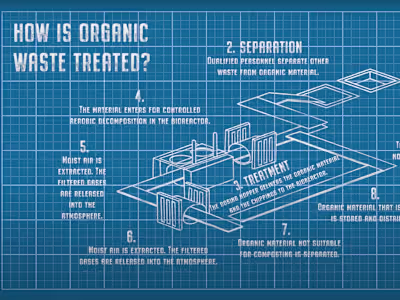 How is organic waste treated?